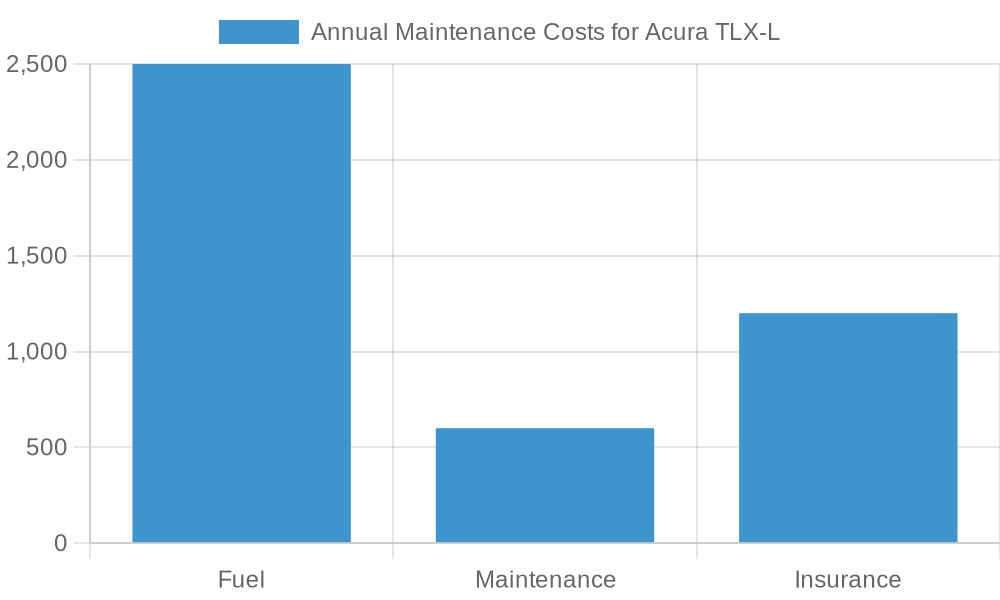 Acura TLX Maintenance Costs