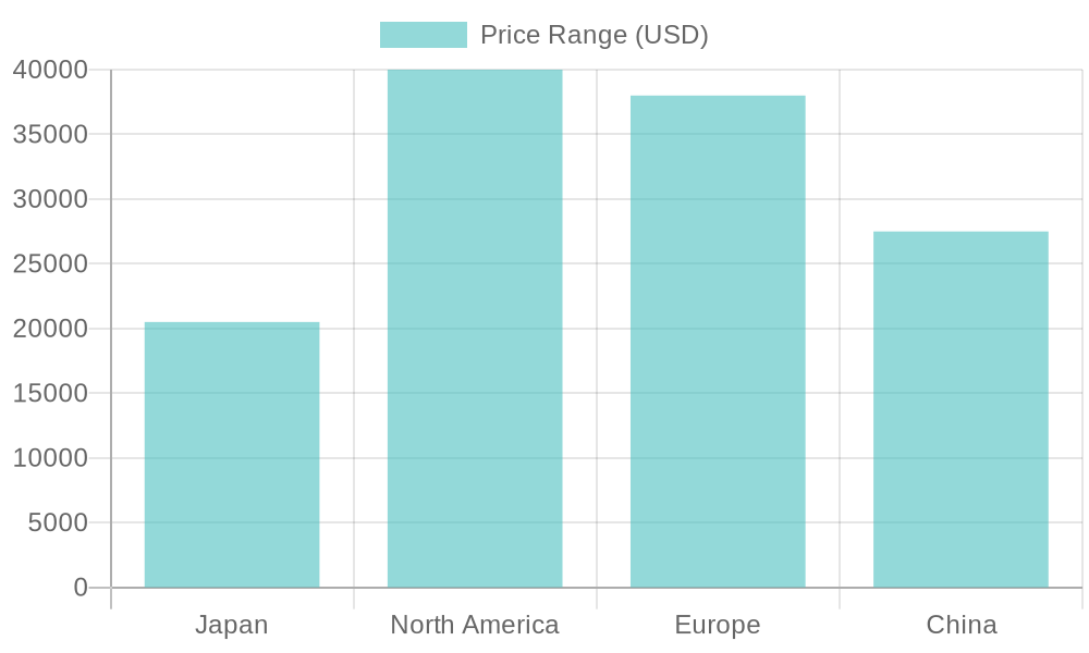 AE86 Price Comparison by Country/Region