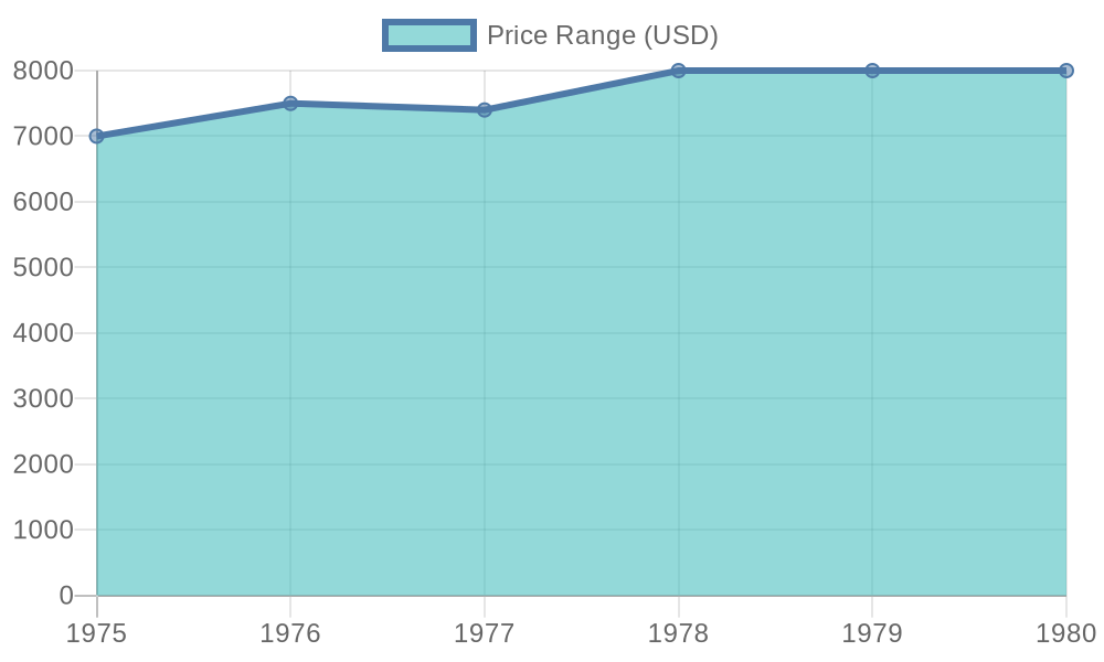 AMC Pacer Price Range Chart
