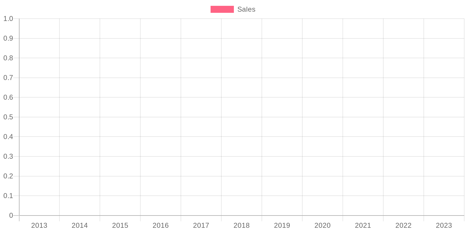 AMC Pacer Sales Trend