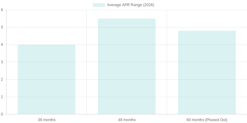 Average APR Ranges by Loan Term (2026)