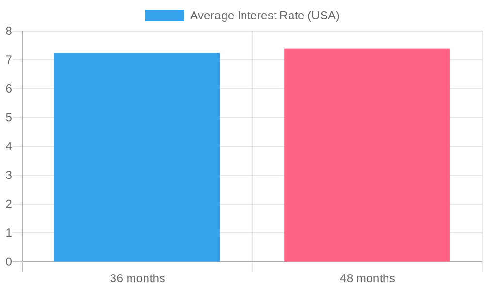 Average Interest Rates for Used Car Loans