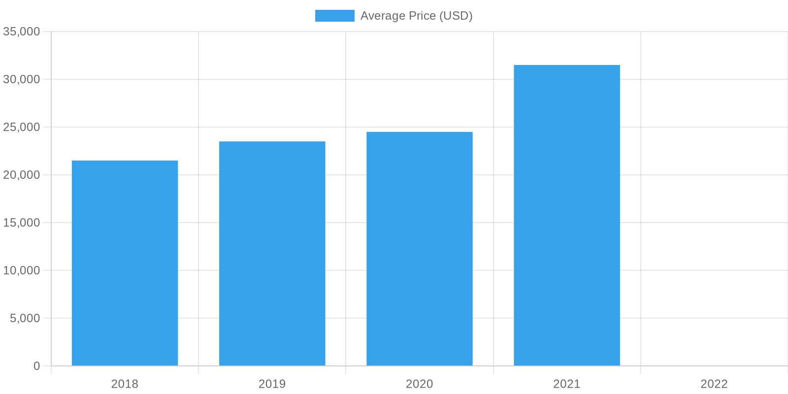 Used Acura TLX Price Comparison Chart
