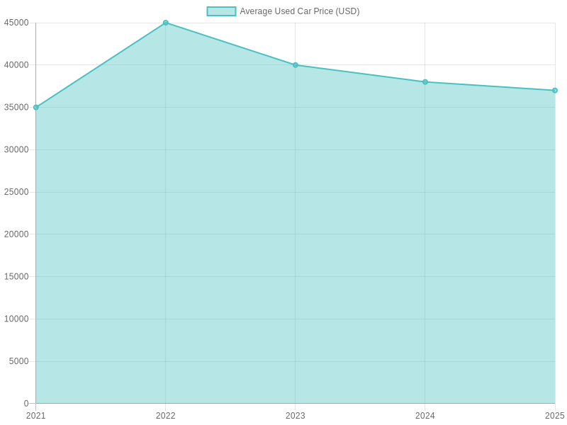 Average Used Car Price Trends