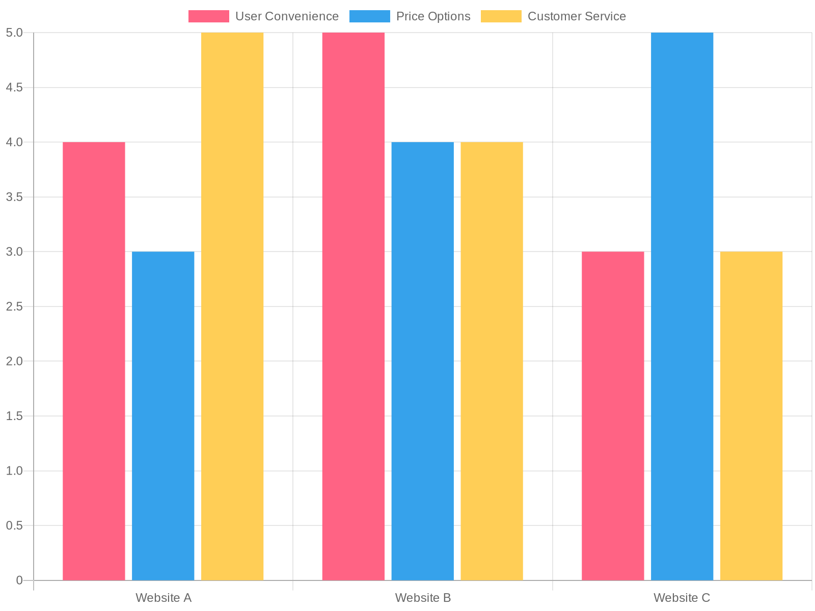 Chart for User Convenience and Support