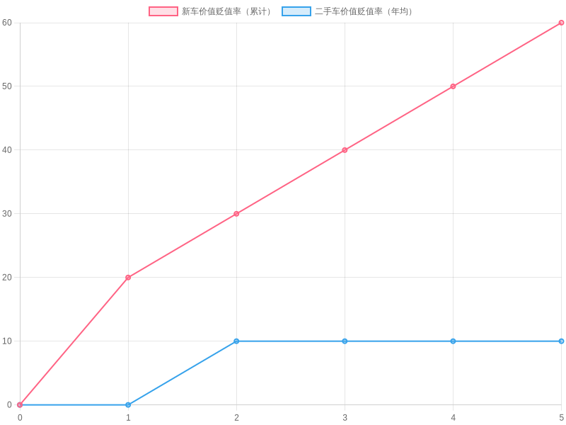 Used Cars vs New Cars Depreciation