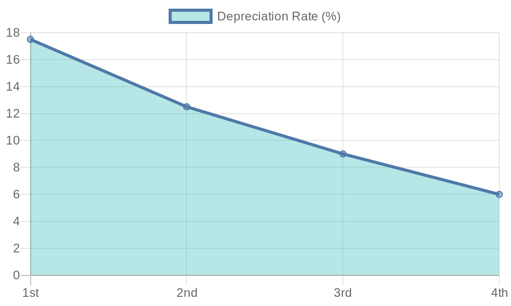 Car Depreciation Rates Over Time