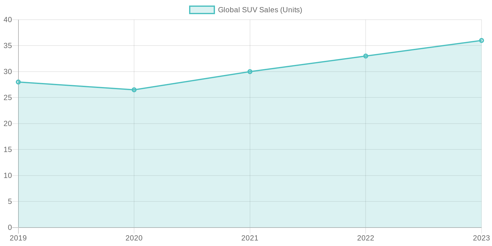 Chart depicting global SUV sales trends from 2019 to 2023
