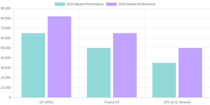 Market Performance - AE86 Variants