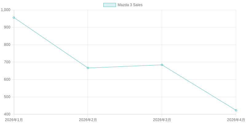 Mazda 3 Sales Trend