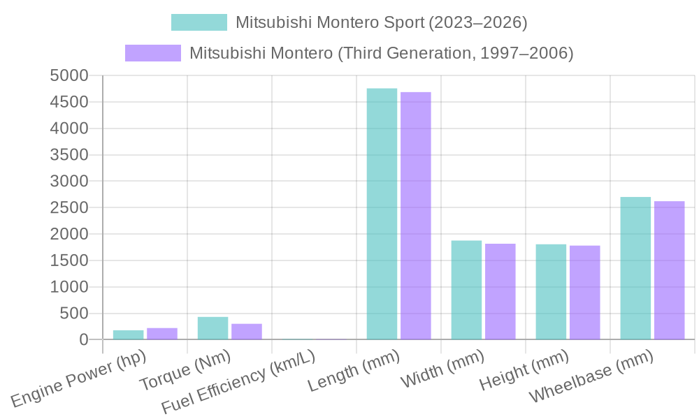 Comparison of Mitsubishi Montero Specifications