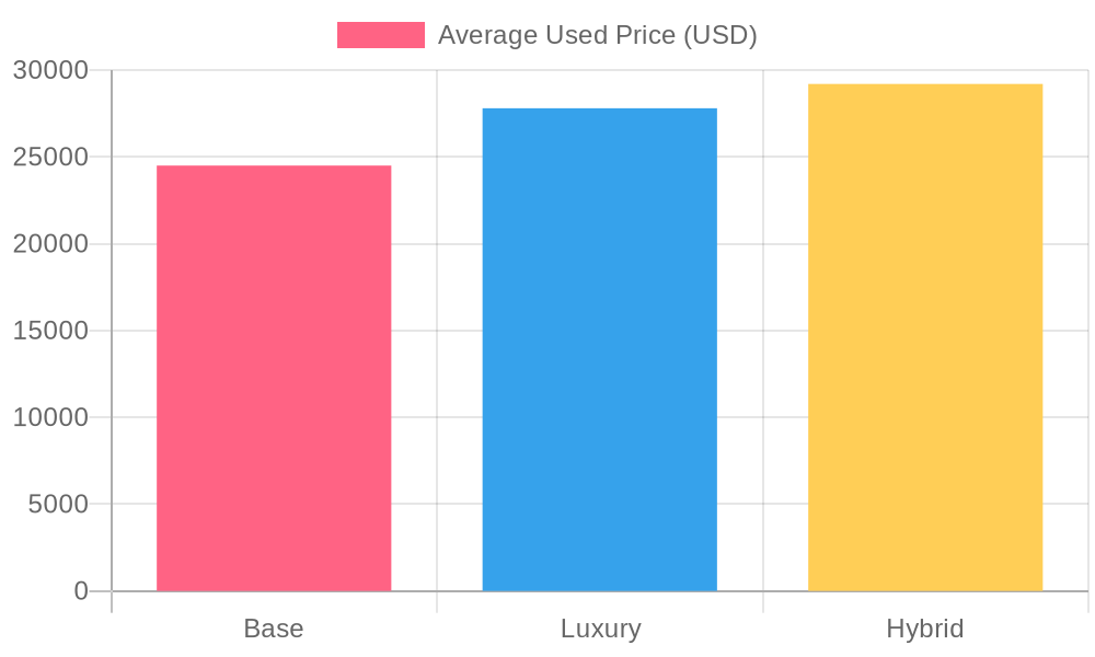 Average Used Prices of Subaru Crosstrek Trim Levels (2023)