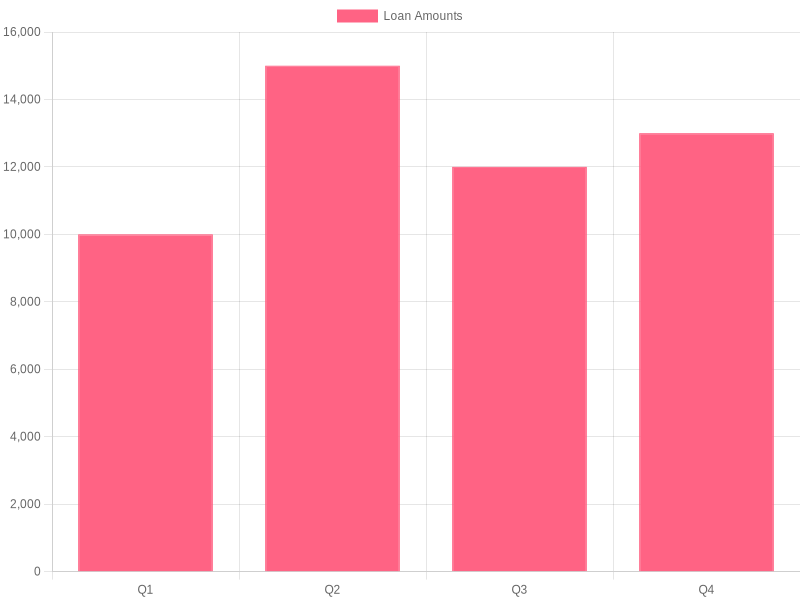 Current Used Car Loan Rates