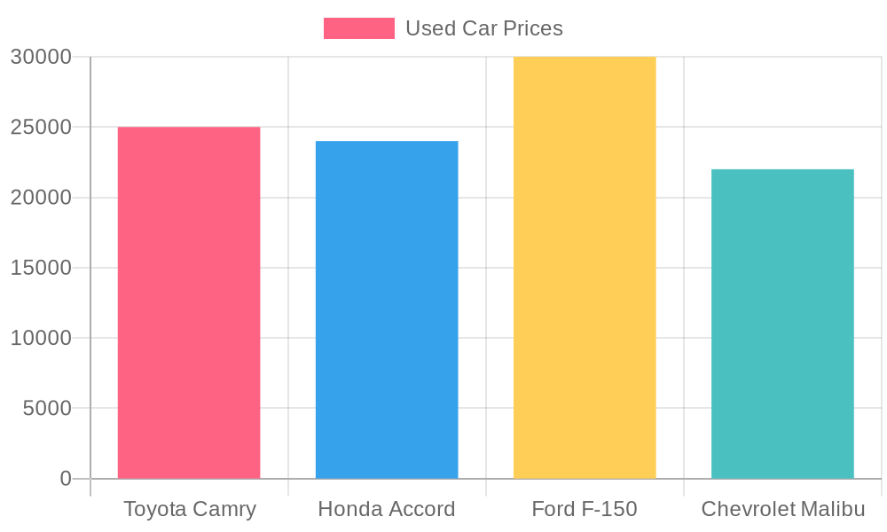 Used Car Prices Chart