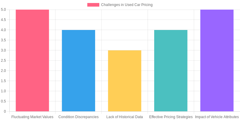 Challenges in Used Car Pricing