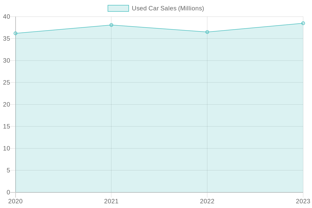Used Car Sales Over Years