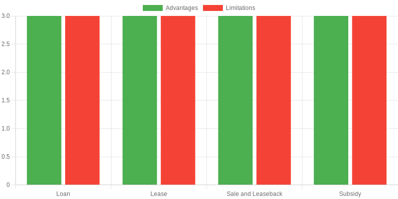Comparison of Vehicle Financing Options