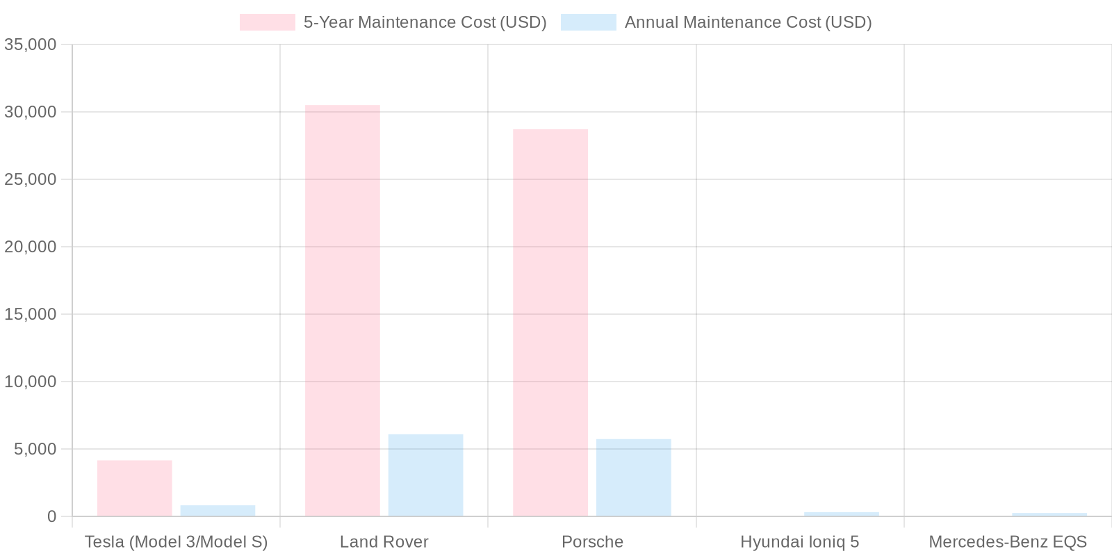 Vehicle Maintenance Costs Chart