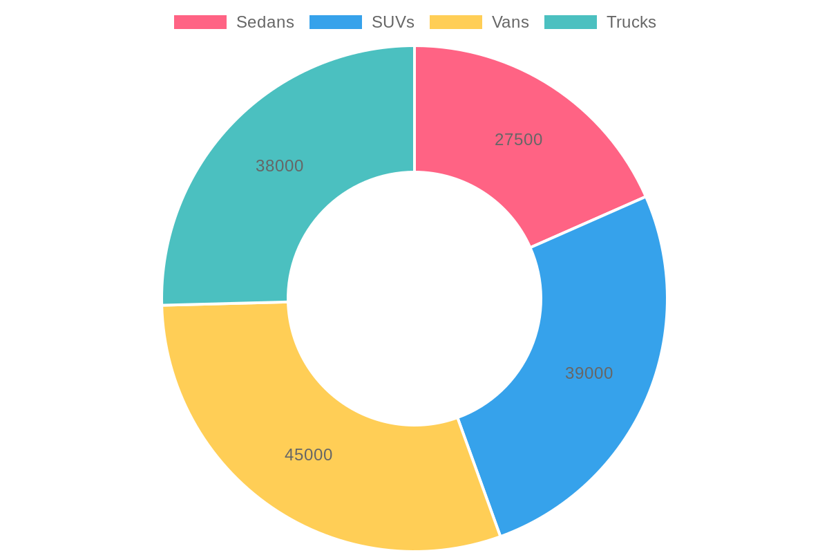 Average Price Ranges of Vehicle Types