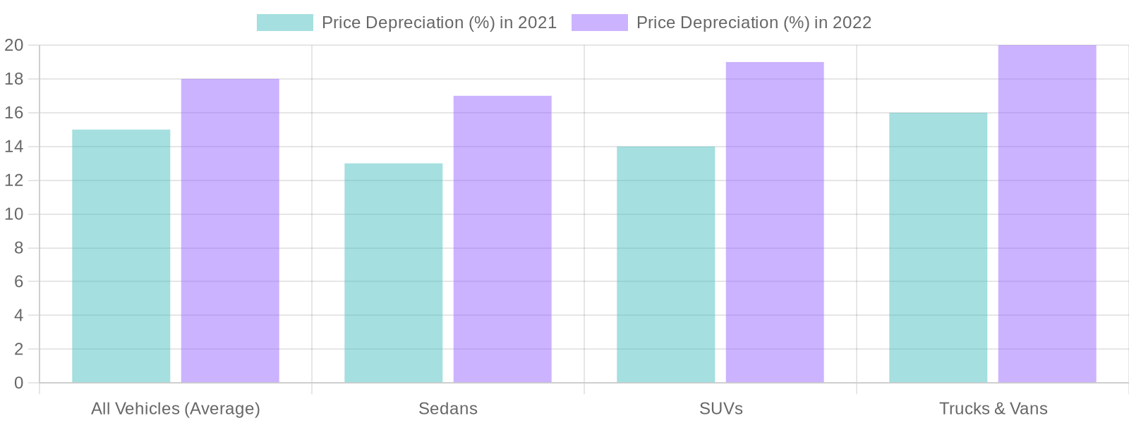 Vehicle Price Depreciation Rates