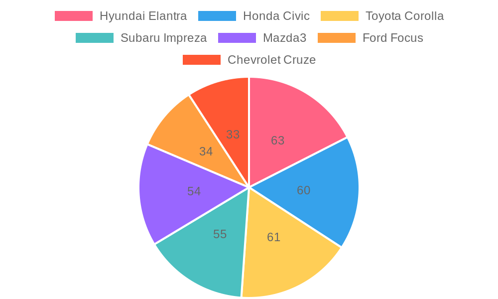 5-Year Resale Value Retention by Vehicle Model