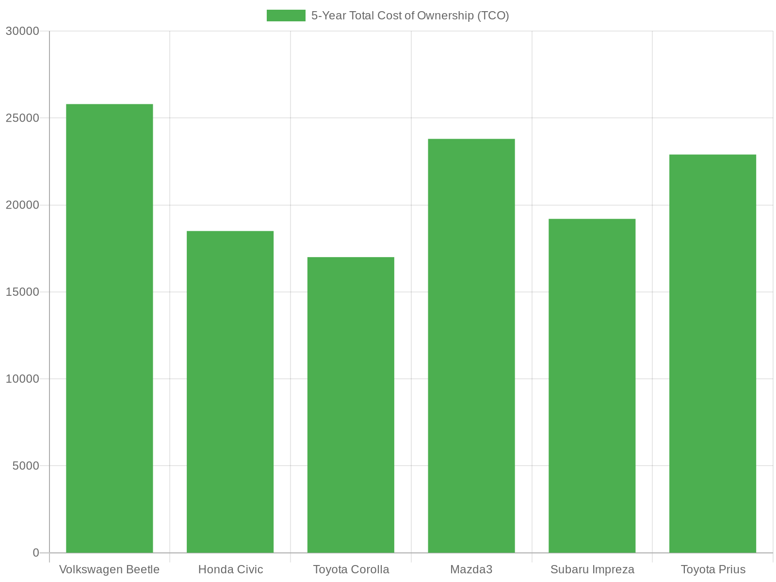 Total Cost of Ownership Chart