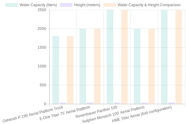 Comparison of Aerial Platform Trucks by Water Capacity and Height