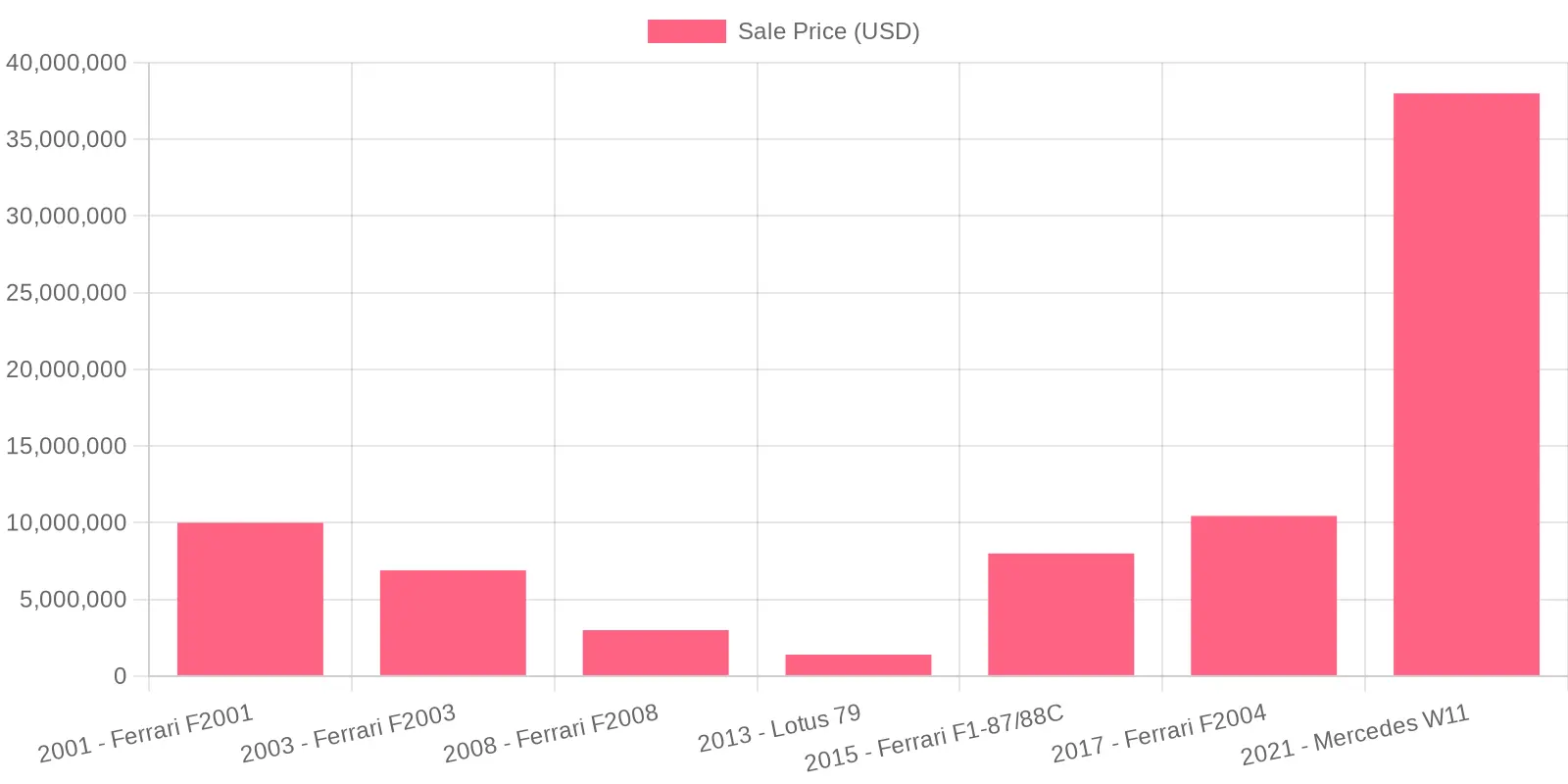 Auction Sale Prices of Iconic Cars (2001-2021)