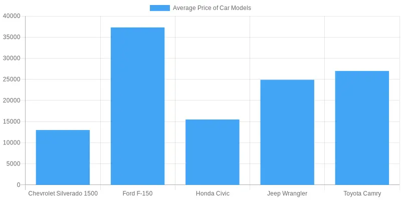 Average Price of Popular Car Models