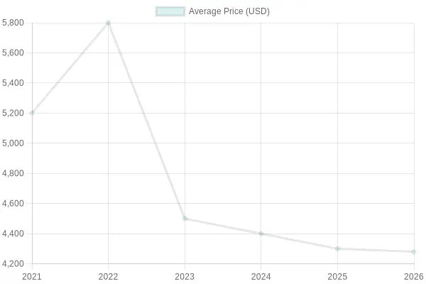 Average Pricing Trends of Used Cars Under $5000