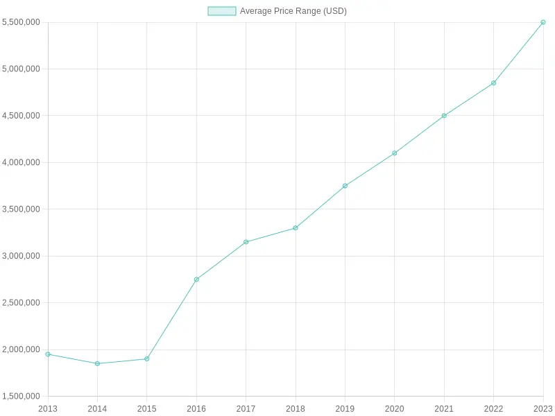 Average Price Range Over Years