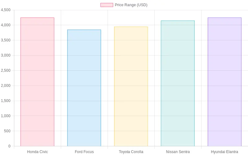 Average Price Range (USD) of Used Cars (2000-2010)