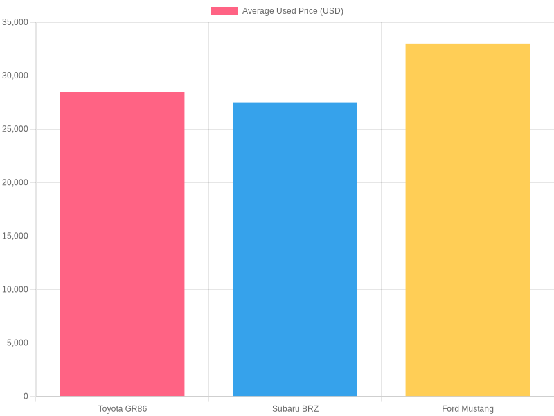 Comparison of Average Used Prices for Sports Cars