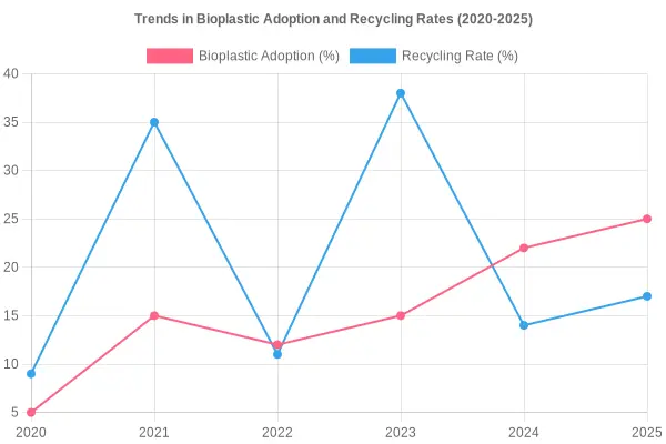 Bioplastic Adoption and Recycling Rate Trends