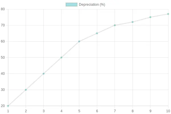BMW Depreciation Over Years