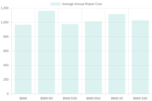 Average Annual Repair Costs for BMW Models