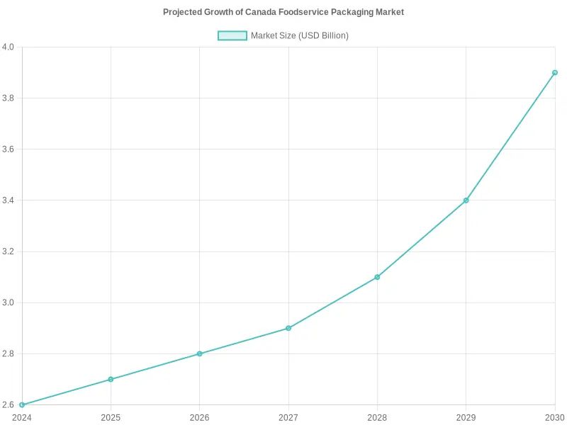 Projected Growth of Canada Foodservice Packaging Market