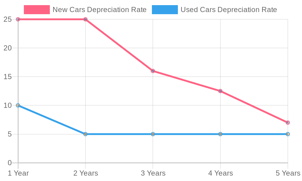 Depreciation Rate Chart