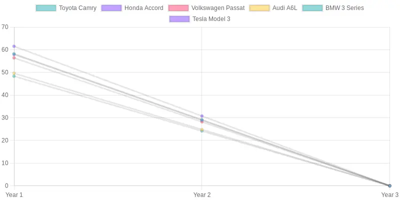 Car Depreciation Over Three Years