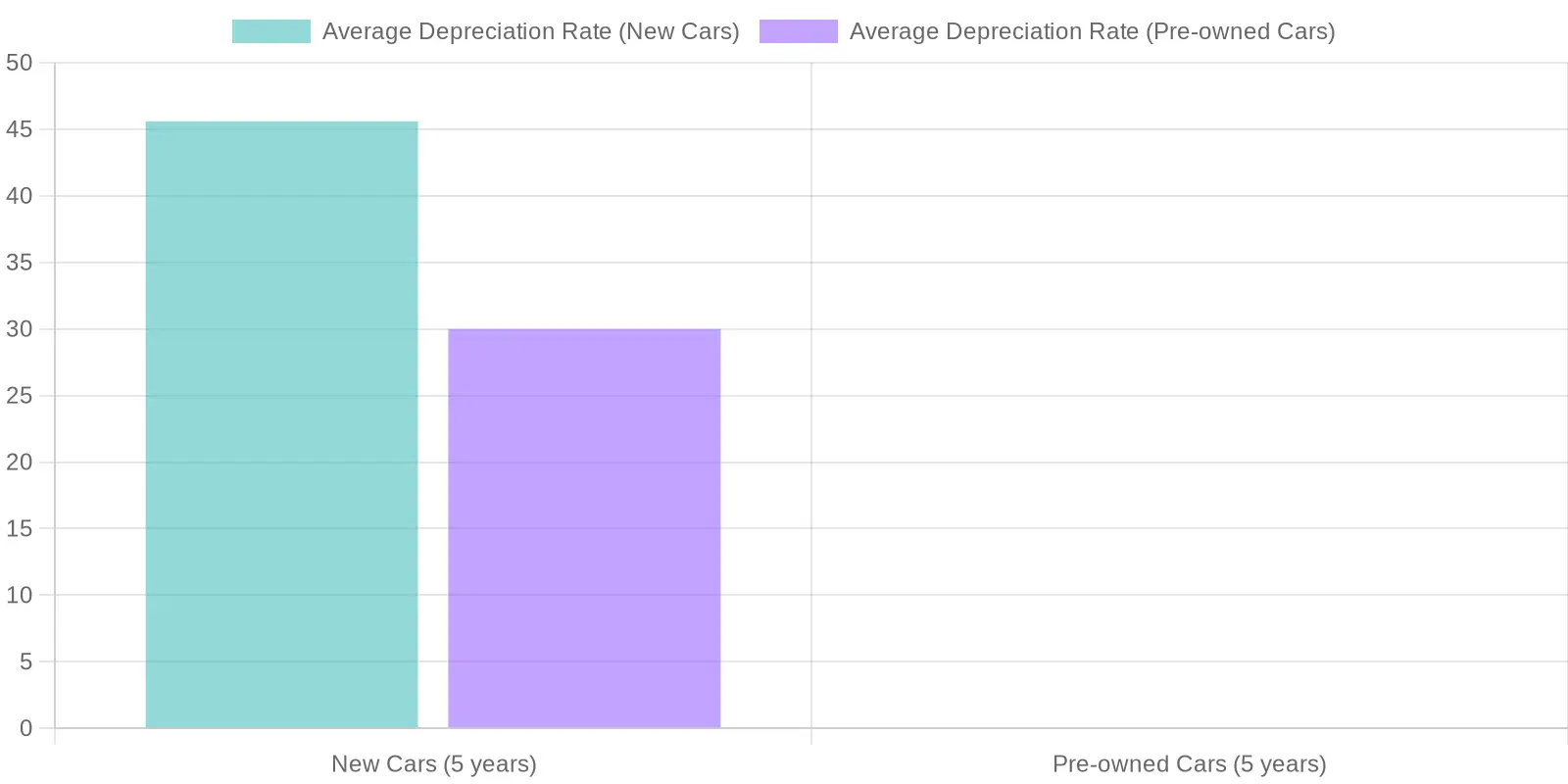 Car Depreciation Rates Over 5 Years
