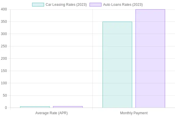 Comparison of Car Leasing Rates and Auto Loan Rates (2023)