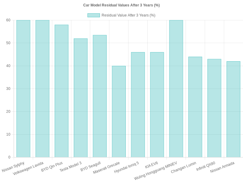 Car Model Residual Values After 3 Years