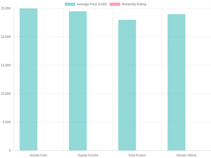 Car Models Comparison: Price and Reliability