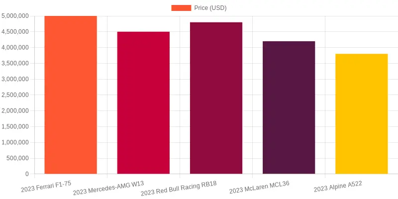 Comparison of Car Prices (USD)