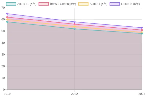 Acura TL Resale Value Chart