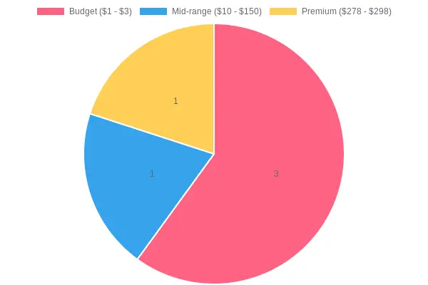 Proportion of Costume Price Ranges