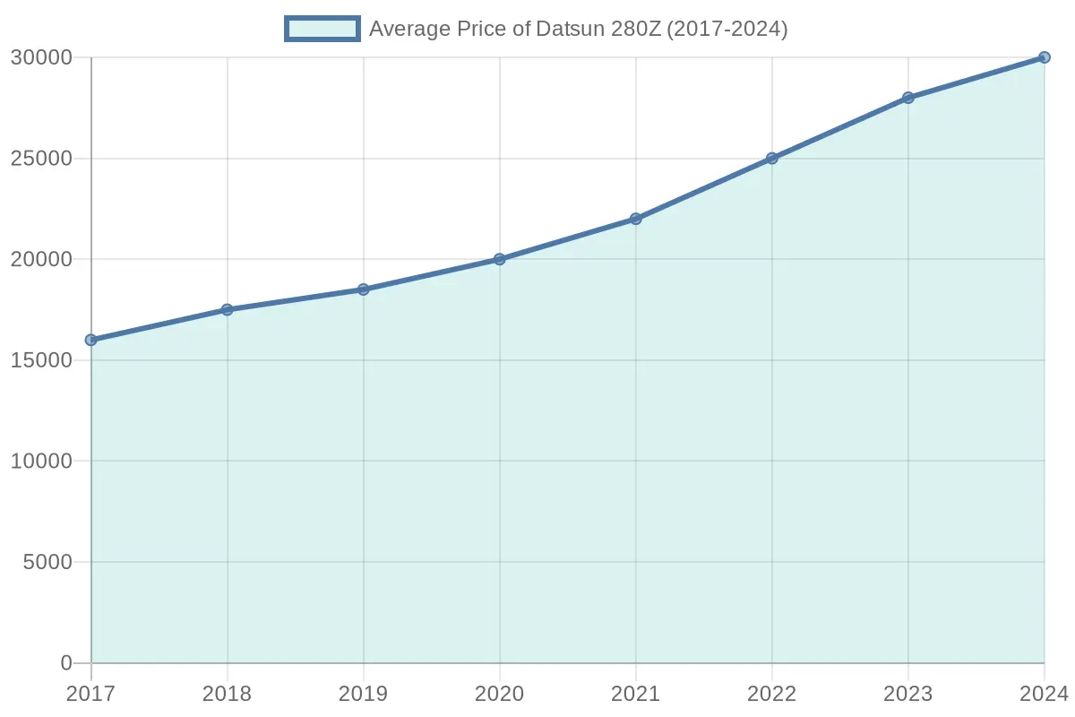 Average Price of Datsun 280Z Over Years