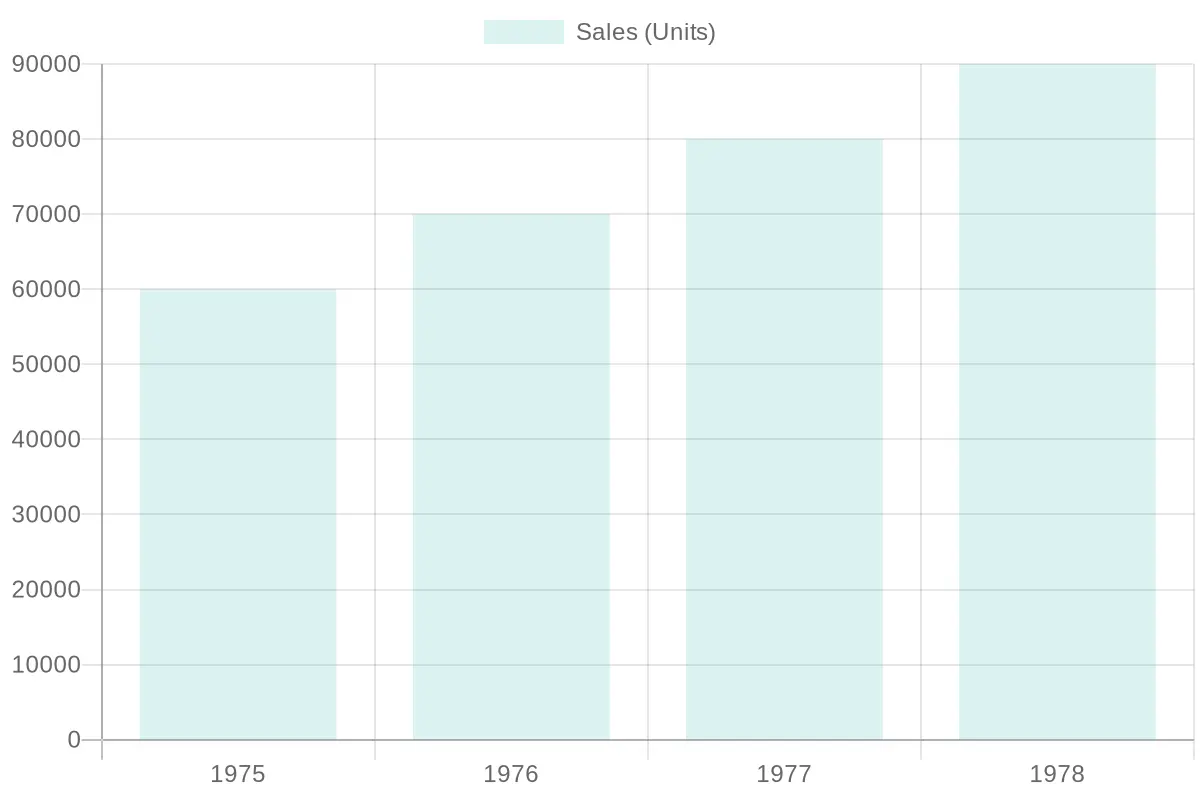 Datsun 280Z Sales Over Years