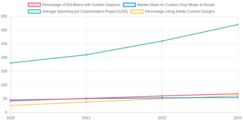 Dirt Biker Customization Trends
