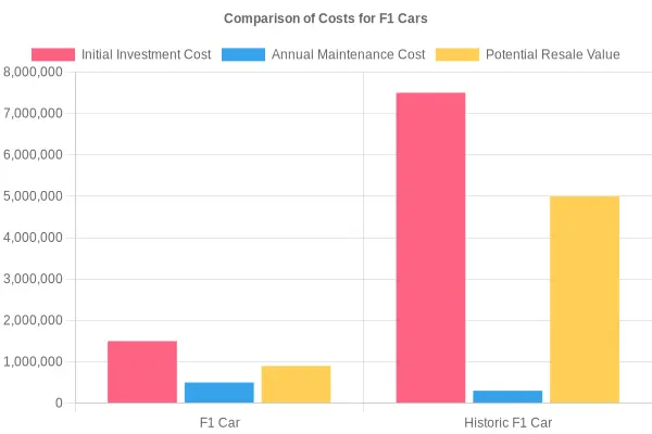 Comparison of Costs for F1 Cars
